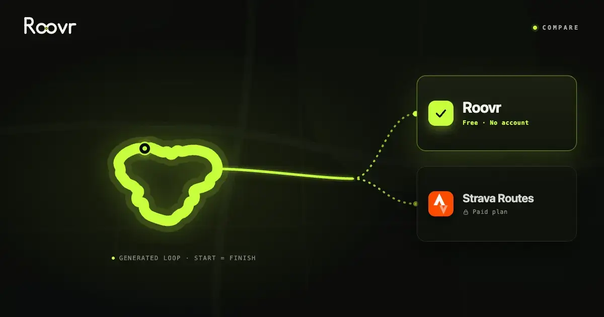 Roovr, a free alternative to Strava Routes: a generated loop on the map next to a free Roovr card and a paid Strava Routes card